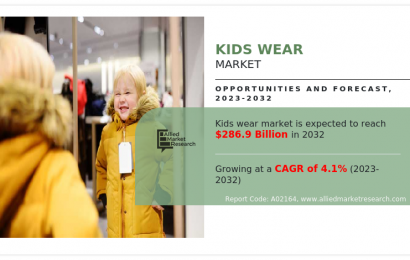 Kids Wear Market Growing at 4.1% CAGR to Hit USD $286.9 billion by 2032 | Growth, Share Analysis, Company Profiles